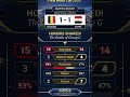 Belgium vs Egypt 1-1 | FIFA World Cup 2026 Group G Match Stats #football #fifa #shorts