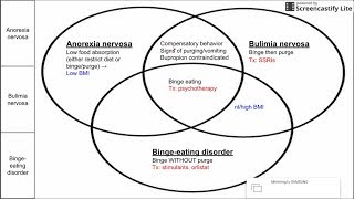 Eating disorders (anorexia, bulimia, and binge-eating disorder) YouTube Videos