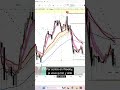 Crash Bitcoin : Le SAR  #analysebitcoin #trading #analysetechnique #crypto #analyseastrologique