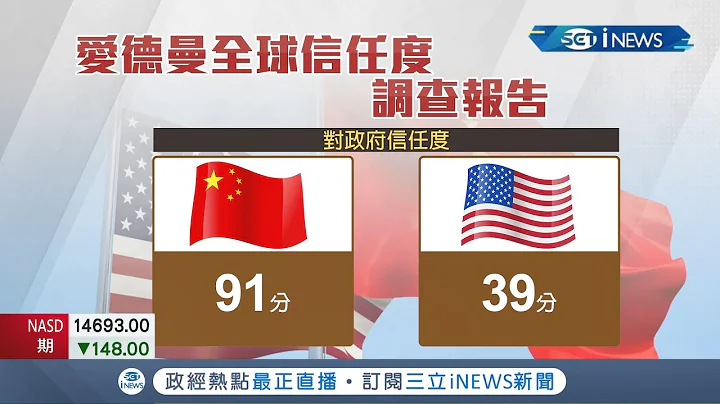 大內宣建功?! 中國竟奪全球"國民信任度冠軍" 愛德曼最新一期信任度調查顯示 美國等民主國家民眾信任度都有所下滑 但中國卻逆風上揚拿下第一名│記者 吳泓頡│【國際局勢】20220121│三立iNEWS - 天天要聞