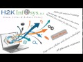 Qa testing interview questions part 2  qa interview questions  qa training and placements by h2k