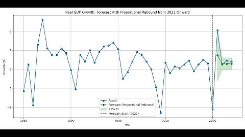 Forecast GDP Growth in Python w/ ChatGPT!