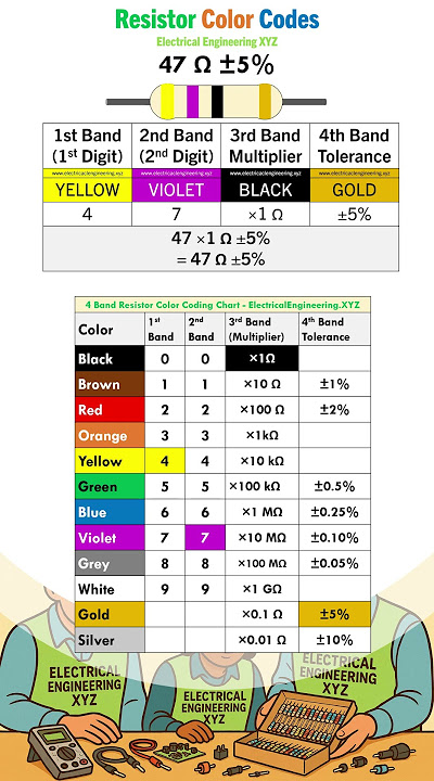 47 ohm Resistor Color Code - YELLOW VIOLET BLACK GOLD BAND RESISTOR #47ohms #resistor #colorcodes
