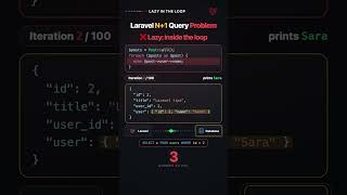 One Line That Cuts Laravel Queries From 101 to 2 #php #shortsfeed