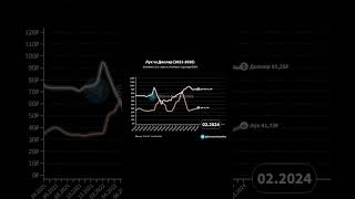 Лук vs Доллар 🧅 (2021-2026) #статистика #инвестиции #доллар #валюта