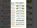 Types of Bridges#bridge #suspendedbridge #archbridge #bridgeengineering #bridgework #bridgedesign