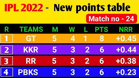 Ipl 2022 match - 24 || Ipl points table 2022 || ipl points table today || GT vs RR#shorts