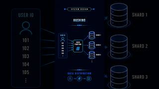 Key Based Partitioning (Hashing)