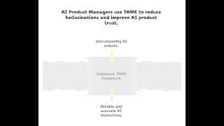 TAME AI Hallucinations: Framework for Product Managers