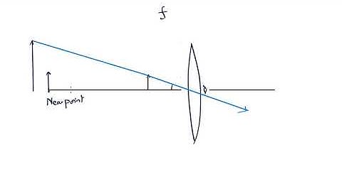 Understanding Magnification of a Simple Microscope