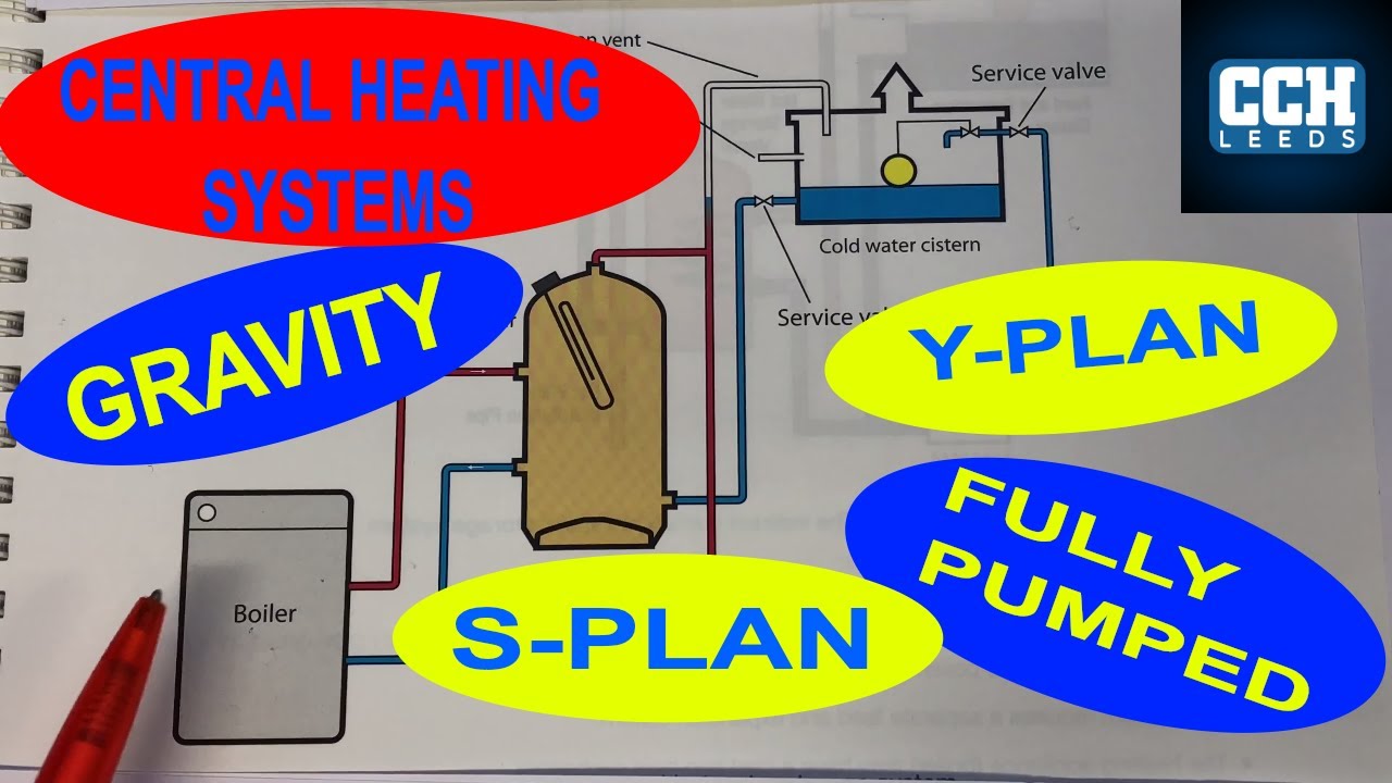 Central Heating Systems Gravity Fully Pumped Combi Y Plan S Plan Youtube
