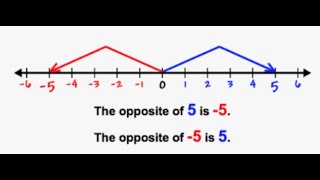 Numerical Representations Lesson 2:  Integers on the Number Line