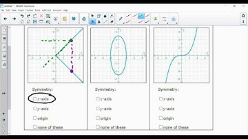 Determining if graphs have symmetry with respect to the x-axis, y-axis, or origin