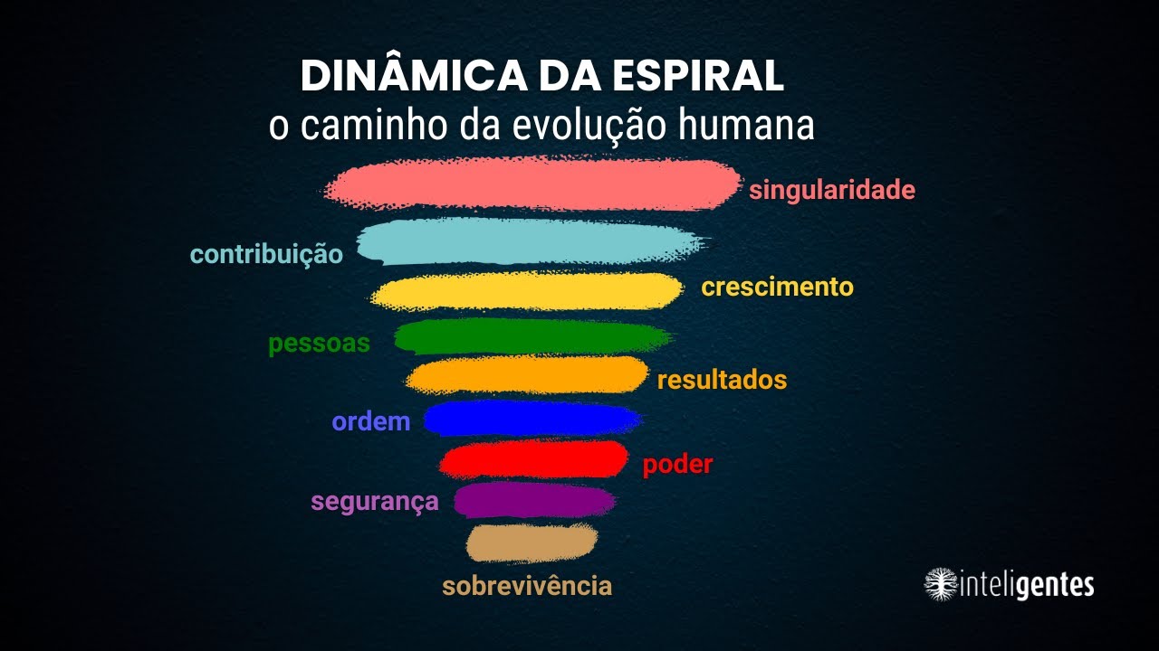 Dinâmica da Espiral - O caminho da evolução humana