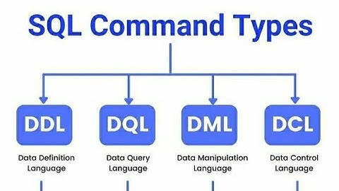 SQL Command Type DDL , DQL , DML , DCL #SQL #shorts