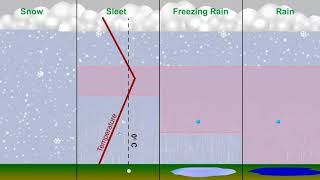 Types of Precipitation