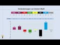 Abgeordnetenhauswahl Berlin 2026: Der Fünfkampf um Rang 1 - aktuelle Umfragen im Blick