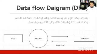 مخطط تدفق البيانات Data Flow Diagram DFD