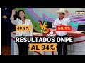 Resultados ONPE al 94%: Pedro Castillo supera a Keiko Fujimori por casi 42 mil votos