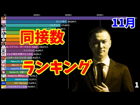 【修正版】同時接続者数ランキング【2021年11月】【jun channel】【なにわ男子】【コムドット】
