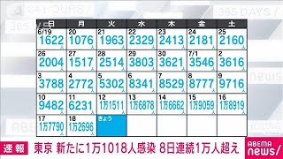 【速報】東京の新規感染者は1万1018人　新型コロナ(2022年7月19日)