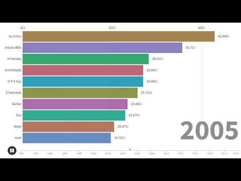 top-10-highest-grossing-bollywood-movies-1990-2019|highest-earning-bollywood-movies