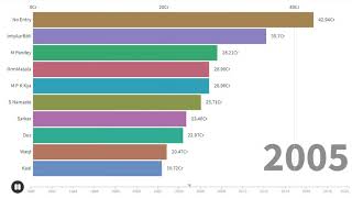 Top 10 Highest Grossing Bollywood Movies 1990 2019 Highest Earning Bollywood Mov