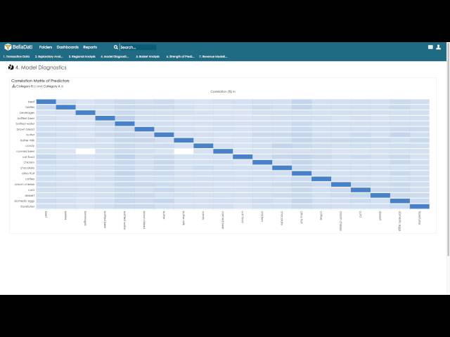 BellaDati Demo - Market Basket Analysis