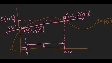 How to Derive Difference Quotient Formula?