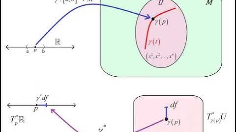 The Fundamental Theorem of Line Integrals on Curved Manifolds Using Differential Forms
