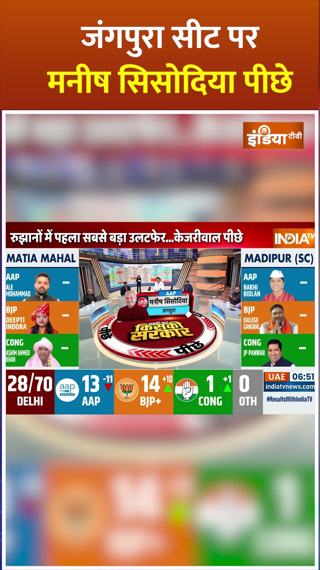 Jangpura सीट पर #manishsisodia पीछे #DelhiElection2025 #delhielection2025