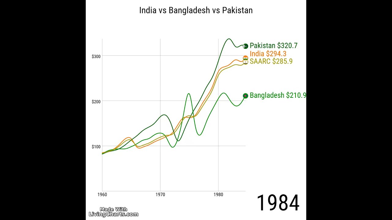 Pakistan vs India vs Bangladesh by per capita 1960-2030 GDP Per capita of India in 2025 