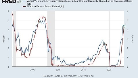 The Treasury Yield & Federal Funds Rate Death Cross