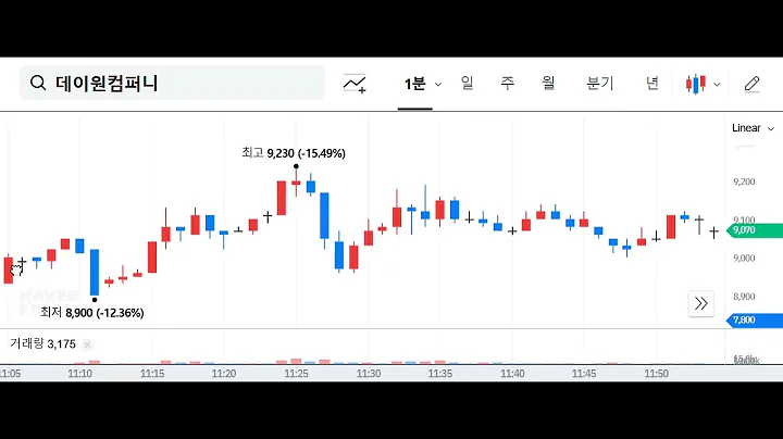 20250124 데이원컴퍼니 373160 1분봉 상장일 주가흐름