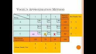 Transportation Problem Vogel Approximation Method