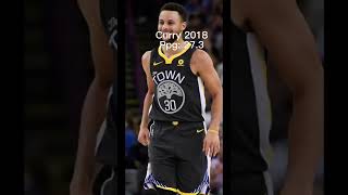 Steph curry evolution