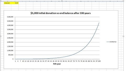 Compound interest Ben Franklin