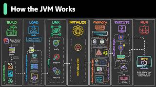 How the JVM Actually Works