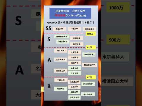 大学別　平均年収ランキング[上位２５校] #最新#私立  #全国 #年収ランキング #ランキング #大学生   #受験 #志望校 #平均年収  #就活 #高収入 #内定 #年収　#おすすめ
