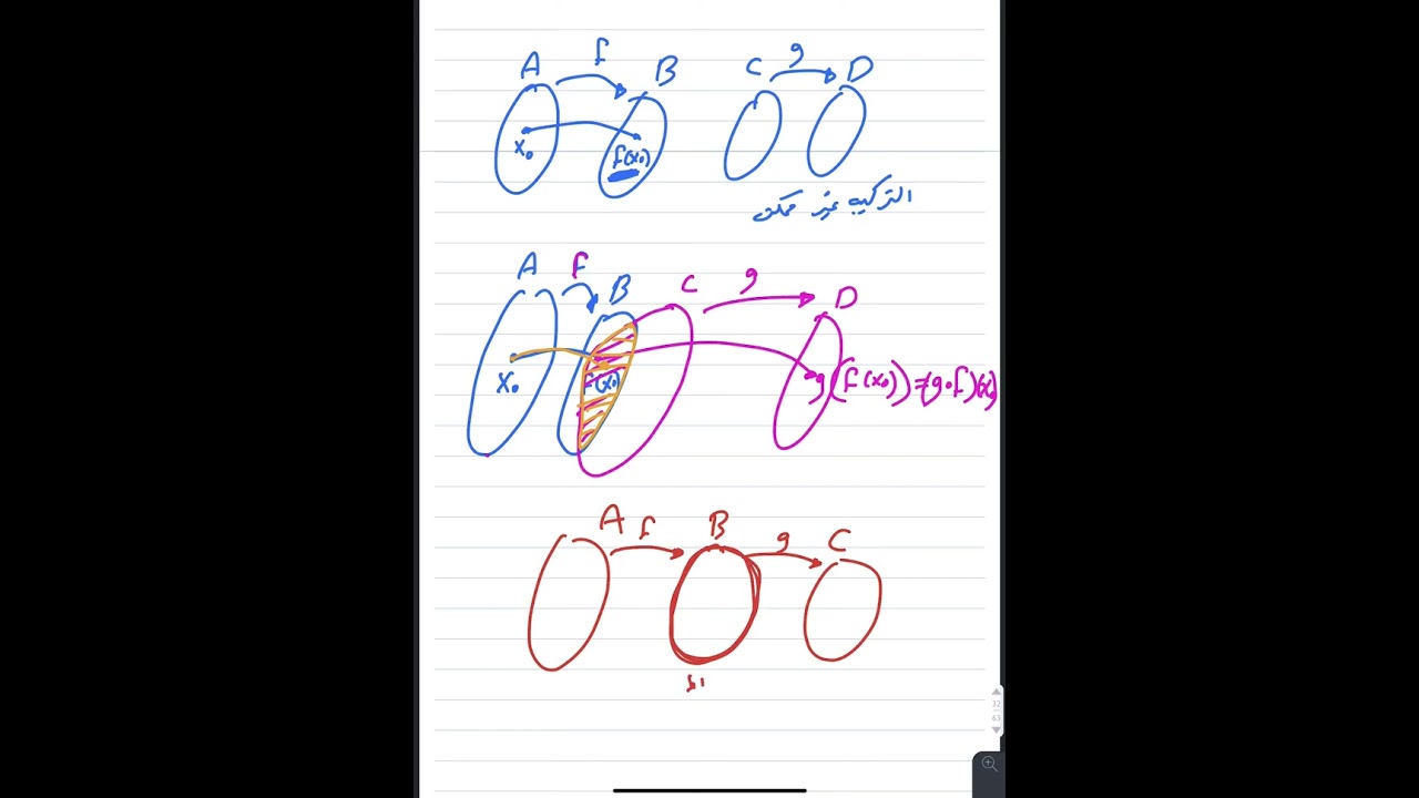 قسم الرياضيات / المرحلة الثالثة / مادة التحليل الرياضي/ محاضرة تركيب الدوال
