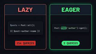 The N+1 Query Trap: Why Your Laravel App is So Slow and How To Fix It Update