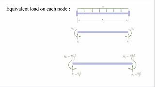 Lecture 10: Equivalent Load on nodes in beam element
