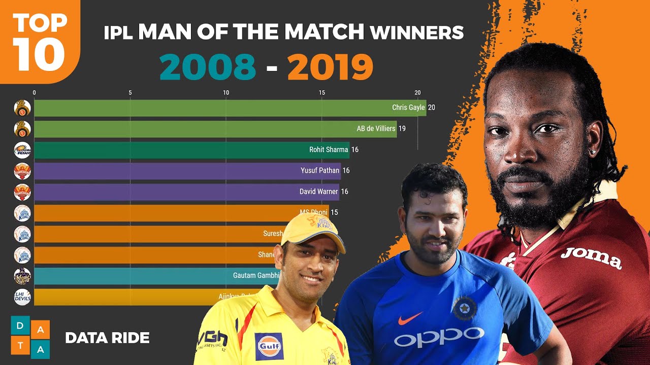 Most Man of the Match in IPL | Top 10 List ( 2008 - 2019 )