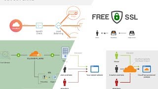 Free SSL | DNS Managment | Cloudflare | easy technique | Hindi