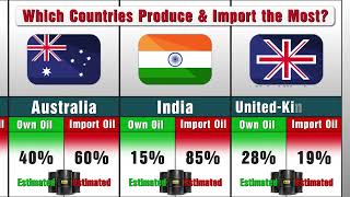 Which Countries Produce & Import the Most oil in 2026 | Global Ranking 🌍#countryballs