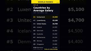 Top 10 Countries by Average Salary 💰 #Shorts #WorldRanks #Top10 #Facts