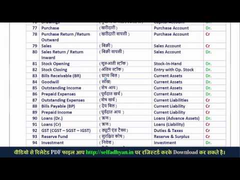 Ledger and Group - List of Expenses - Assets , Liability or other Group of Tally Prime in HIndi