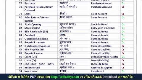 Ledger and Group - List of Expenses - Assets , Liability or other Group of Tally Prime in HIndi
