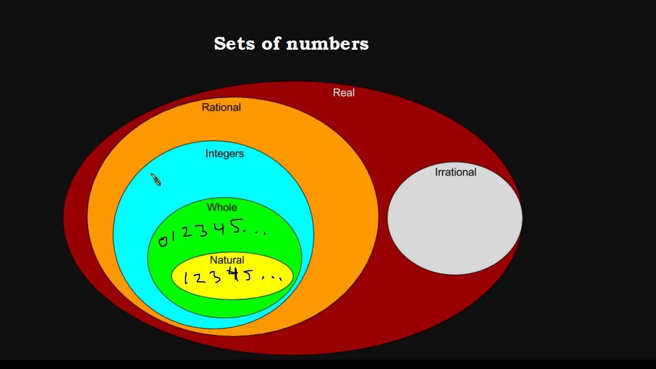 Classify Numbers Sets Of Numbers Youtube