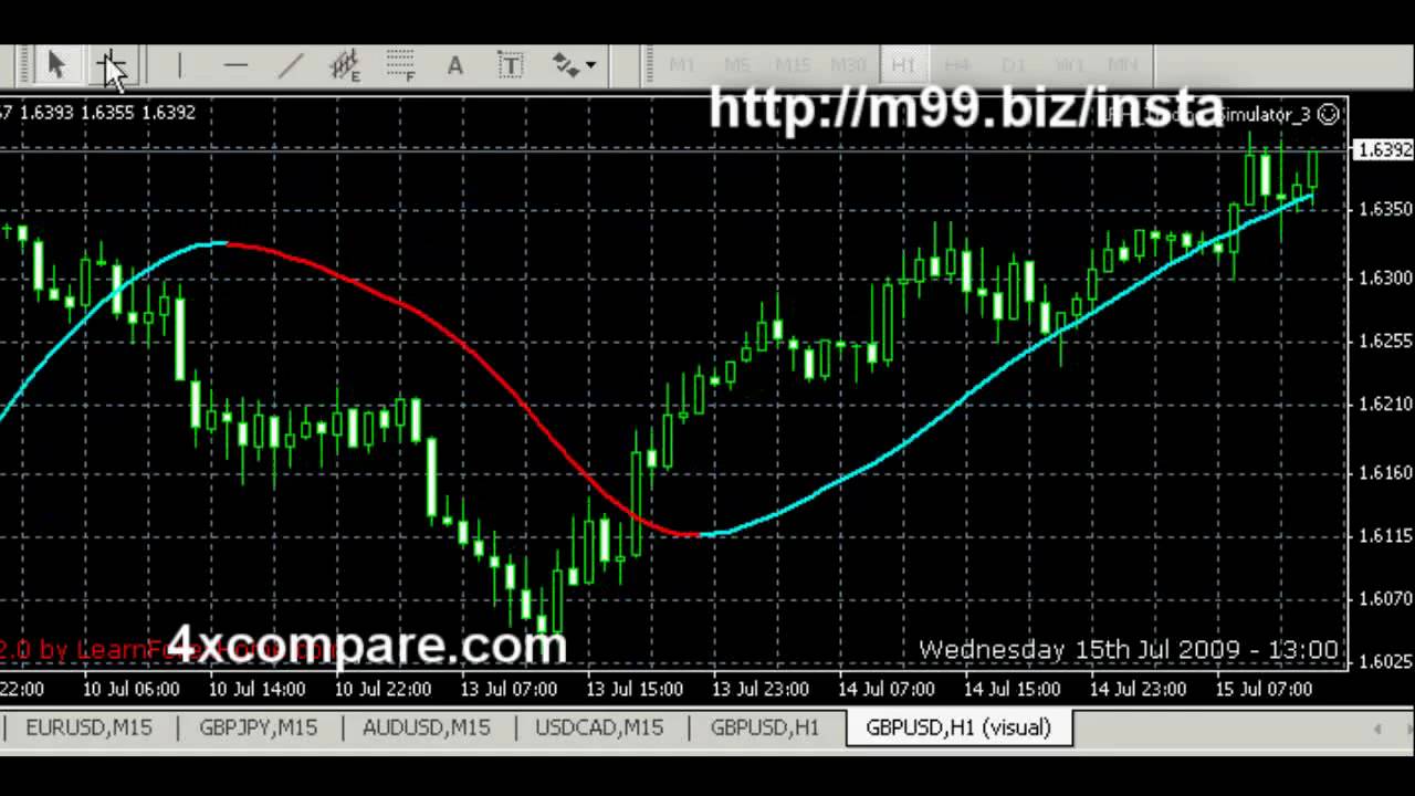 Free Indicator in GBP/USD - See how this gathers profit ...